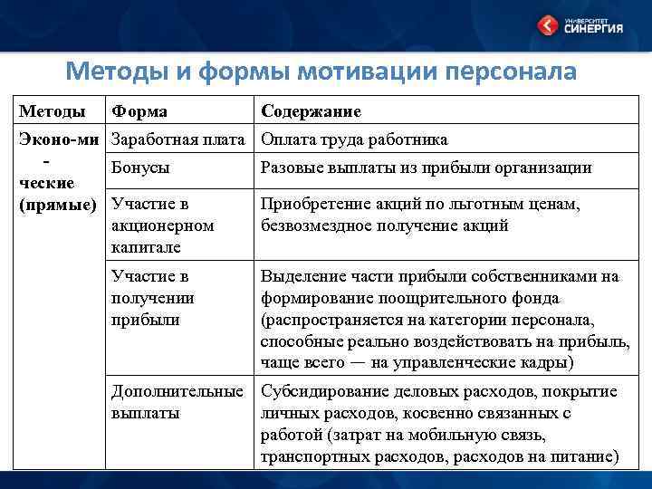 Методы и формы мотивации персонала Методы Форма Эконо-ми Заработная плата Бонусы ческие (прямые) Участие