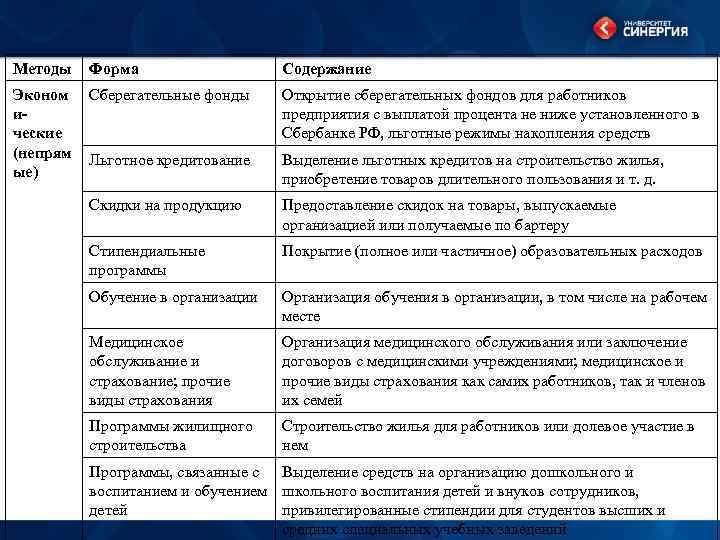 Методы Форма Содержание Эконом ические (непрям ые) Сберегательные фонды Открытие сберегательных фондов для работников