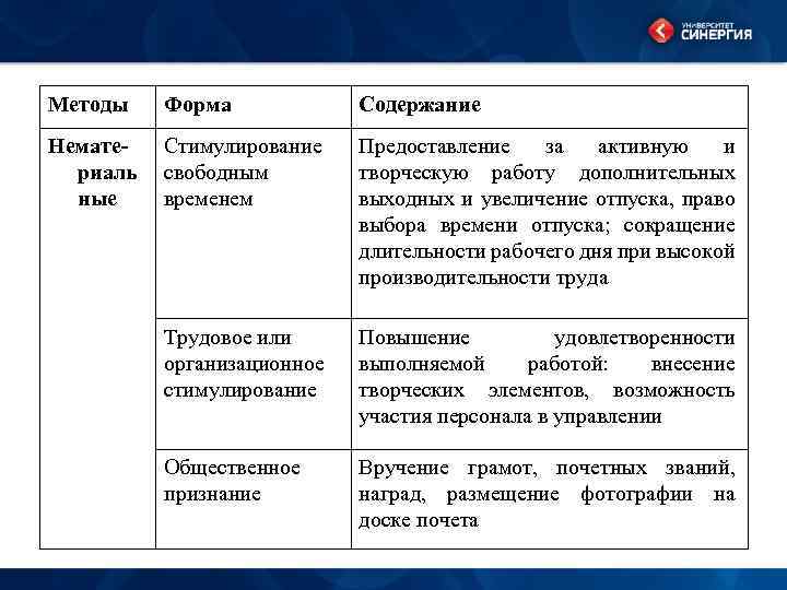 Методы Форма Содержание Нематериаль ные Стимулирование свободным временем Предоставление за активную и творческую работу