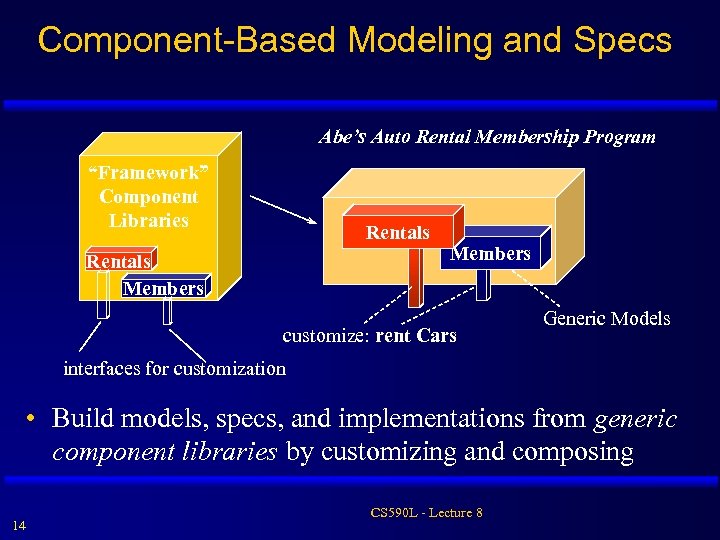 Component-Based Modeling and Specs Abe’s Auto Rental Membership Program “Framework” Component Libraries Rentals Members