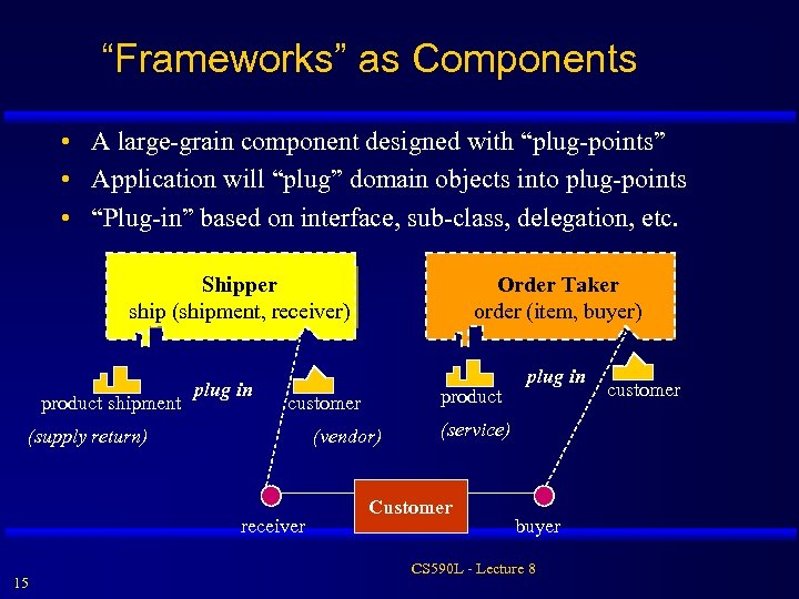 “Frameworks” as Components • A large-grain component designed with “plug-points” • Application will “plug”