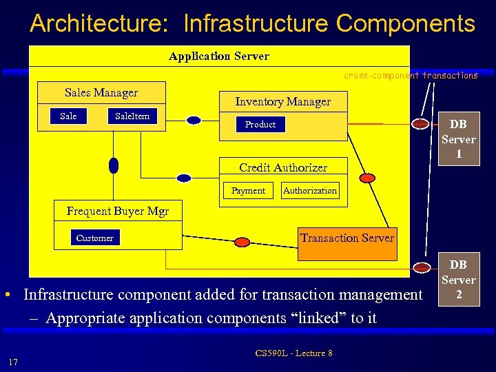 Architecture: Infrastructure Components Application Server cross-component transactions Sales Manager Sale. Item Inventory Manager Product