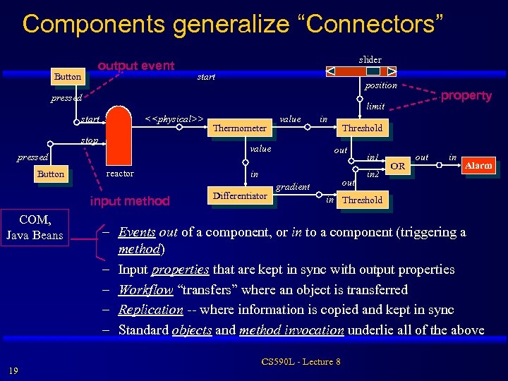 Components generalize “Connectors” output event Button slider start position pressed start <<physical>> stop reactor