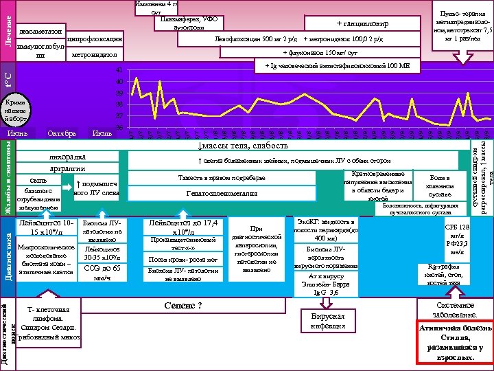 Лечение дексаметазон иммуноглобул ин Имипенем 4 г/ сут Плазмаферез, УФО аутокрови ципрофлоксацин + ганцикловир
