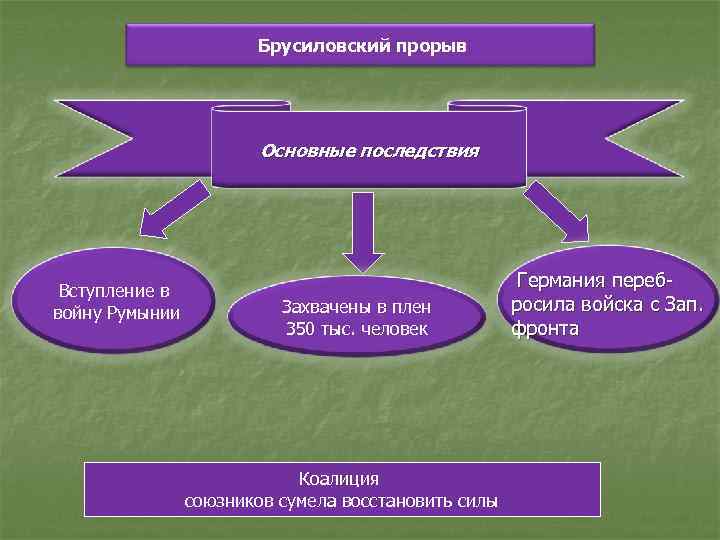 Брусиловский прорыв Основные последствия Вступление в войну Румынии Захвачены в плен 350 тыс. человек