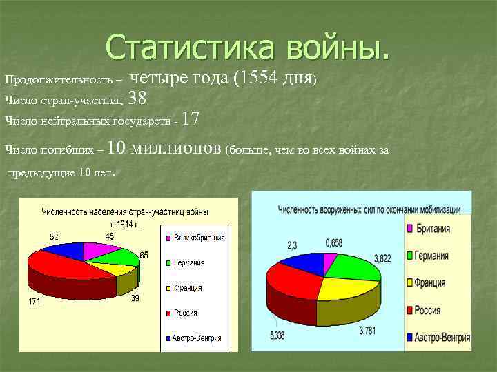 Статистика войны. четыре года (1554 дня) Число стран-участниц 38 Число нейтральных государств - 17