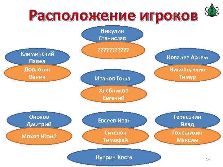 Расположение игроков Никулин Стас Станислав Климинский Павел Довлотян Ваник ? ? ? Иванов Гоша