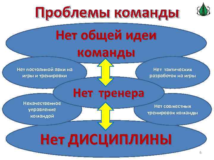 Проблемы команды Нет общей идеи команды Нет постоянной явки на игры и тренировки Некачественное