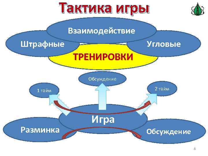Тактика игры Взаимодействие Штрафные Угловые ТРЕНИРОВКИ Обсуждение 2 тайм 1 тайм Разминка Игра Обсуждение