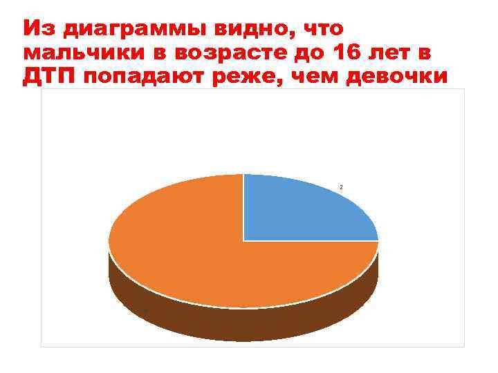 Из диаграммы видно, что мальчики в возрасте до 16 лет в ДТП попадают реже,