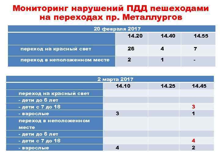 Мониторинг нарушений ПДД пешеходами на переходах пр. Металлургов 20 февраля 2017 14. 20 14.