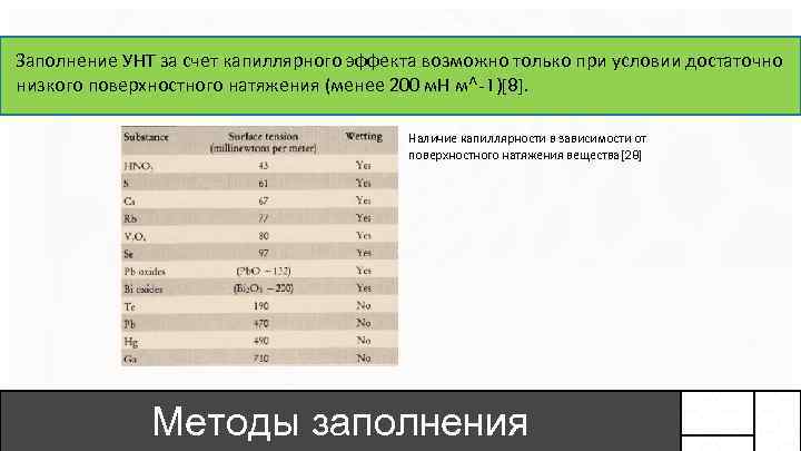 Заполнение УНТ за счет капиллярного эффекта возможно только при условии достаточно низкого поверхностного натяжения