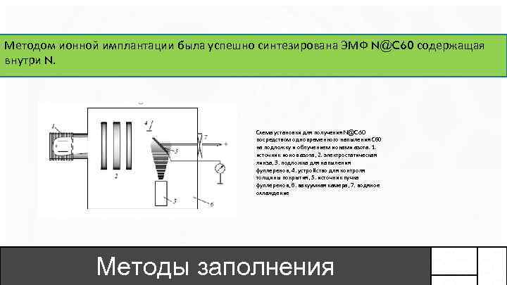 Методом ионной имплантации была успешно синтезирована ЭМФ N@C 60 содержащая внутри N. Схема установки