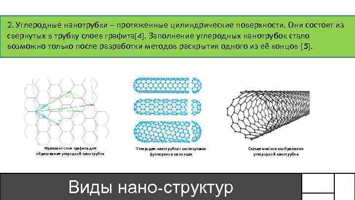 2. Углеродные нанотрубки – протяженные цилиндрические поверхности. Они состоят из свернутых в трубку слоев
