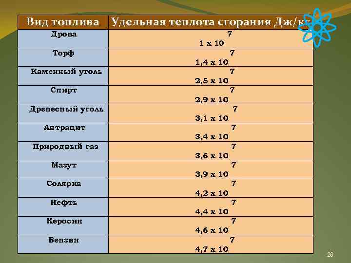 Вид топлива Удельная теплота сгорания Дж/кг Дрова 7 1 х 10 Торф 7 1,