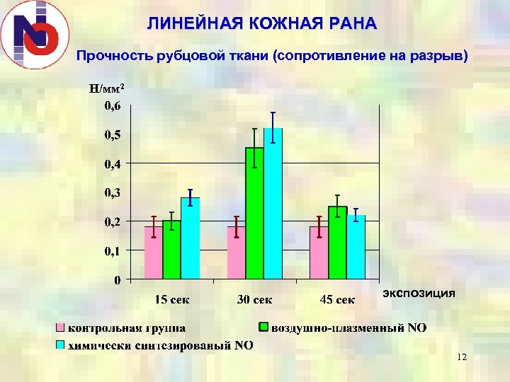 ЛИНЕЙНАЯ КОЖНАЯ РАНА Прочность рубцовой ткани (сопротивление на разрыв) Н/мм 2 экспозиция 12 