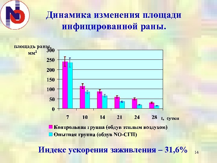 Динамика изменения площади инфицированной раны. площадь раны, мм 2 t, cутки Индекс ускорения заживления