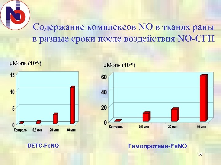 Содержание комплексов NO в тканях раны в разные сроки после воздействия NO-СГП μМоль (10