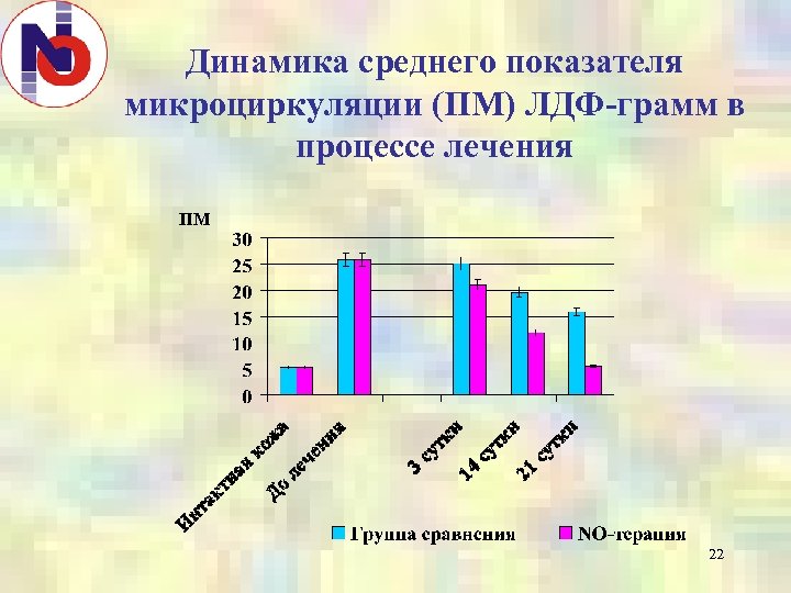 Динамика среднего показателя микроциркуляции (ПМ) ЛДФ-грамм в процессе лечения ПМ 22 
