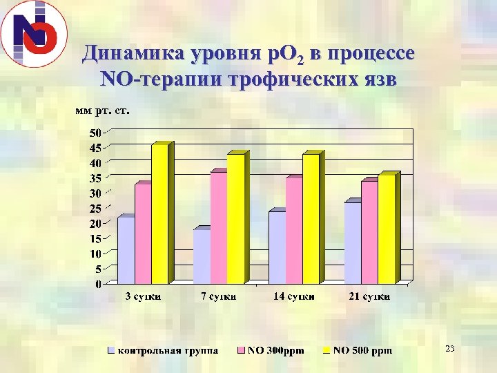 Динамика уровня p. O 2 в процессе NO-терапии трофических язв мм рт. ст. 23