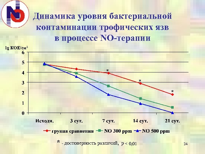 Динамика уровня бактериальной контаминации трофических язв в процессе NO-терапии lg КОЕ/см 2 * *