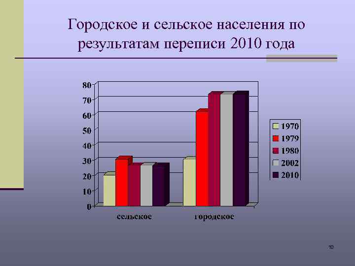 Городское и сельское населения по результатам переписи 2010 года 10 