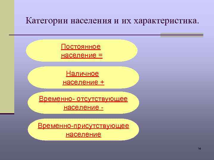 Категории населения и их характеристика. Постоянное население = Наличное население + Временно- отсутствующее население