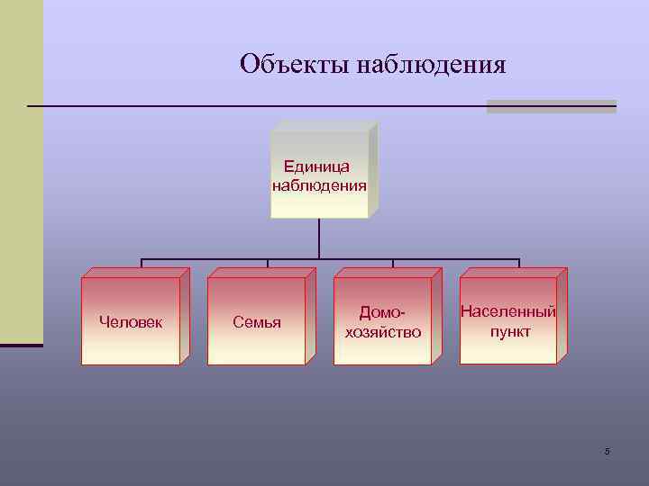 Объекты наблюдения Единица наблюдения Человек Семья Домохозяйство Населенный пункт 5 