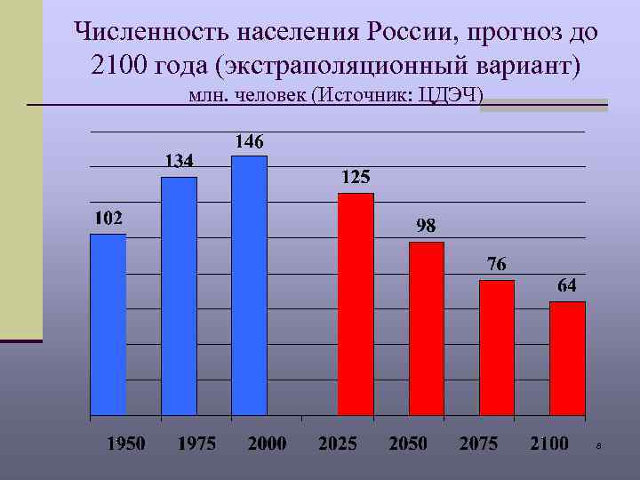 Численность населения России, прогноз до 2100 года (экстраполяционный вариант) млн. человек (Источник: ЦДЭЧ) 8