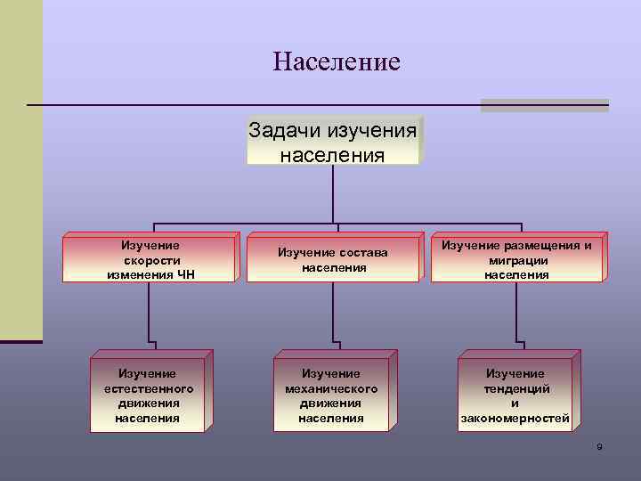 Население Задачи изучения населения Изучение скорости изменения ЧН Изучение состава населения Изучение размещения и