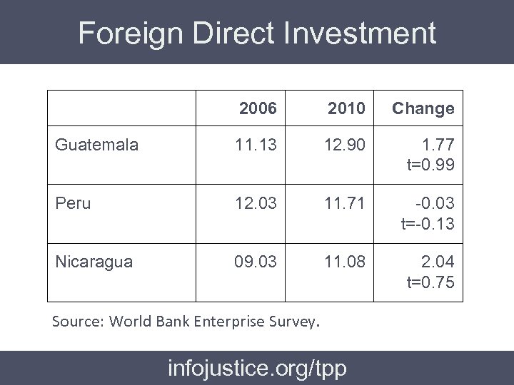 Foreign Direct Investment 2006 2010 Change Guatemala 11. 13 12. 90 1. 77 t=0.