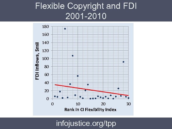 Flexible Copyright and FDI 2001 -2010 180 FDI Inflows, $mil 160 140 120 100