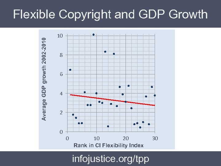 Average GDP growth 2002 -2010 Flexible Copyright and GDP Growth 10 8 6 4