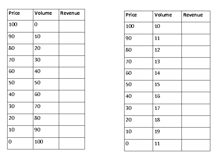 Price Volume 100 Revenue Price Volume 0 10 90 11 80 20 80 12