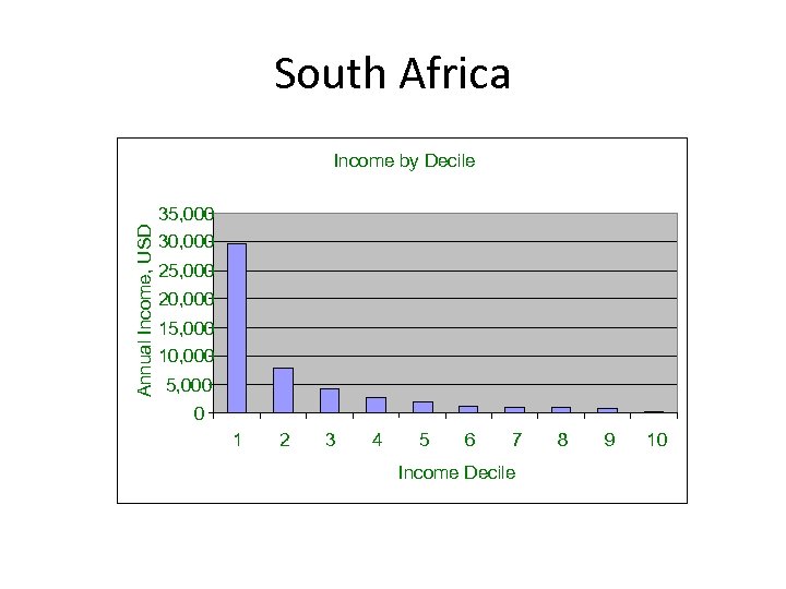 South Africa Income by Decile Annual Income, USD 35, 000 30, 000 25, 000