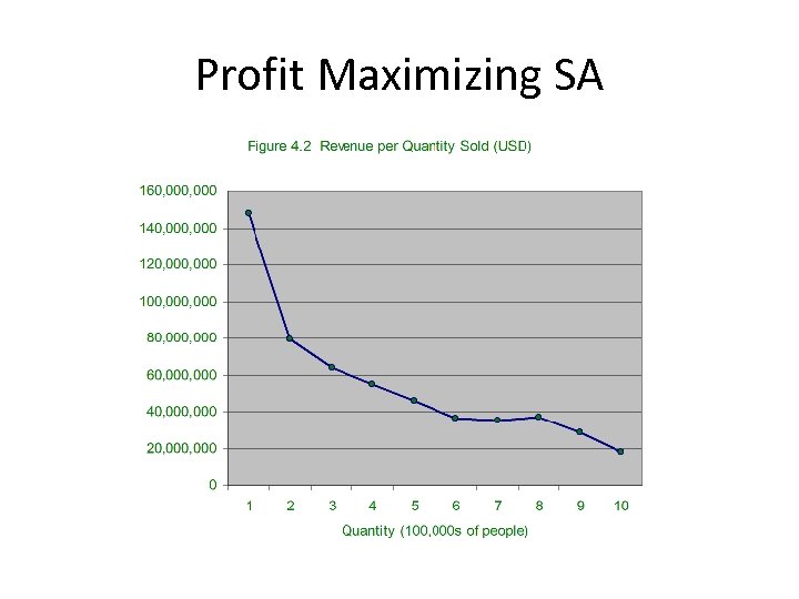 Profit Maximizing SA 