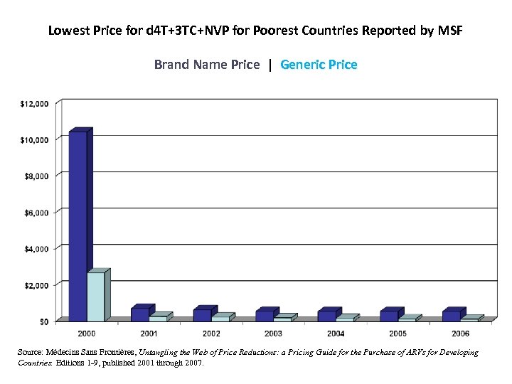 Lowest Price for d 4 T+3 TC+NVP for Poorest Countries Reported by MSF Brand