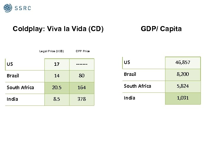 Coldplay: Viva la Vida (CD) Legal Price (US$) GDP/ Capita CPP Price US 46,