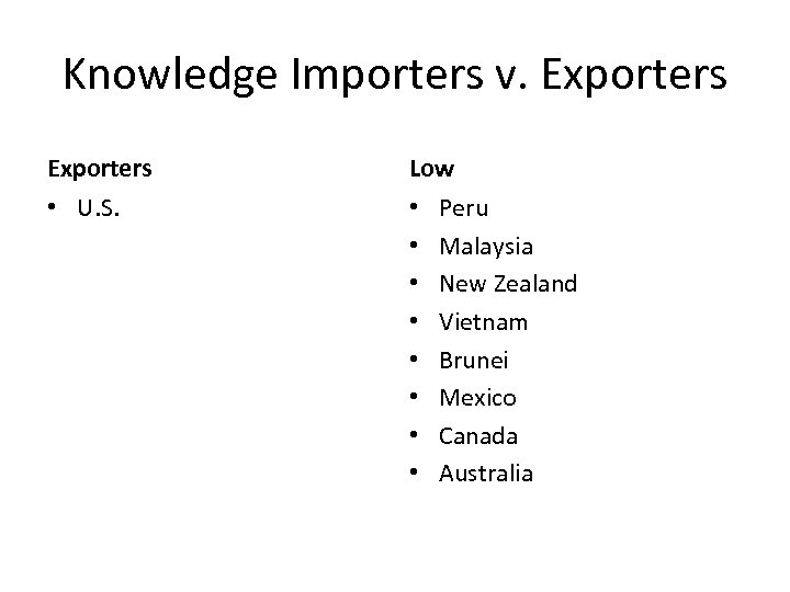 Knowledge Importers v. Exporters Low • U. S. • • Peru Malaysia New Zealand