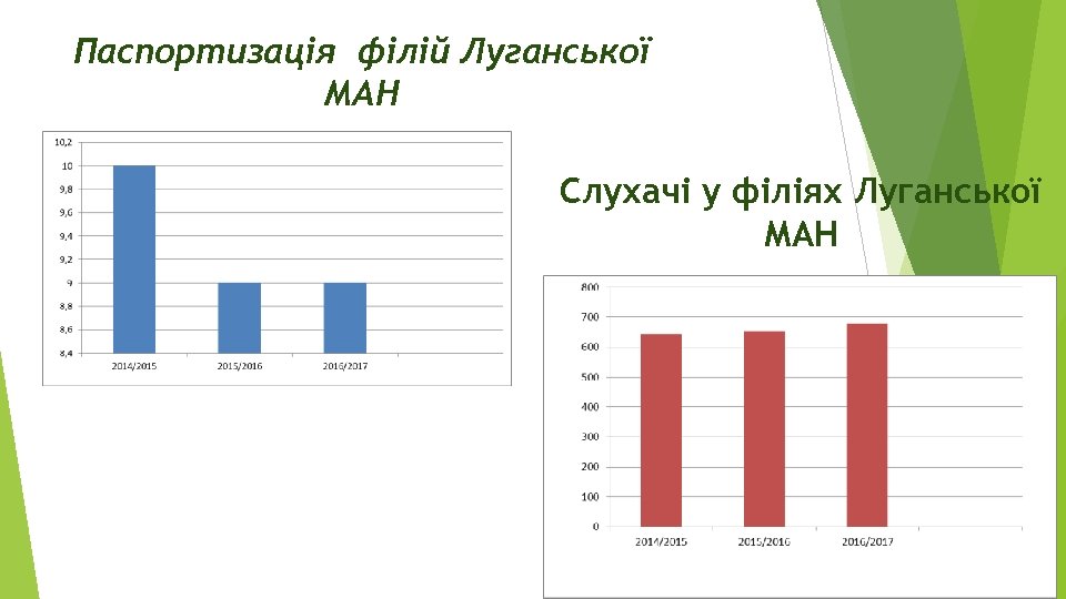 Паспортизація філій Луганської МАН Слухачі у філіях Луганської МАН 