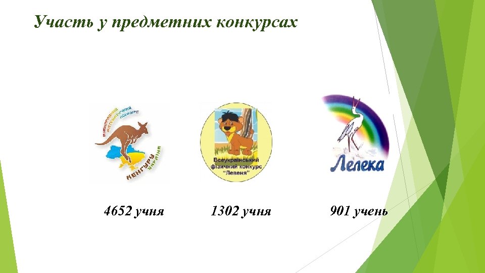 Участь у предметних конкурсах 4652 учня 1302 учня 901 учень 