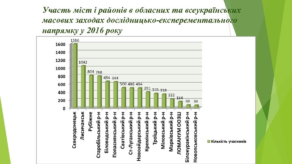 Участь міст і районів в обласних та всеукраїнських масових заходах дослідницько-експерементального напрямку у 2016