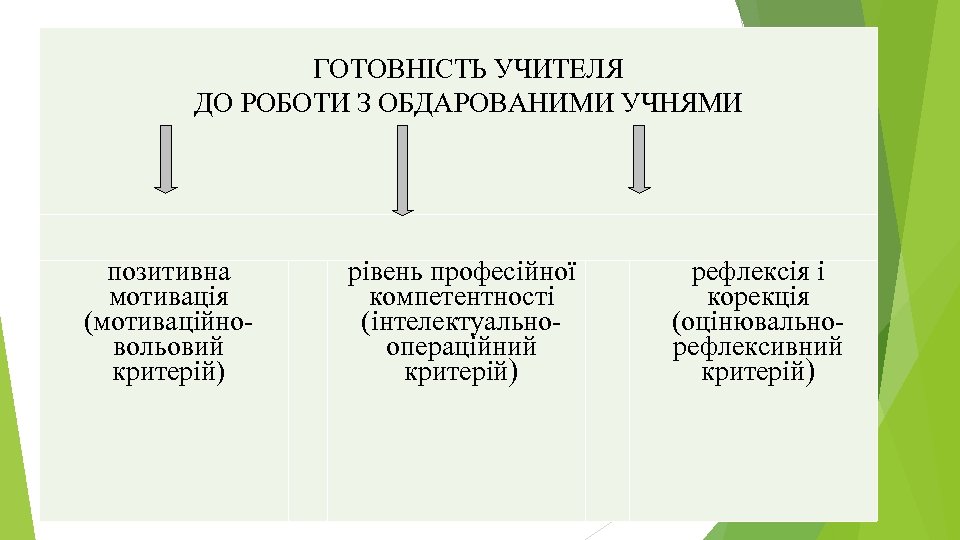  ГОТОВНІСТЬ УЧИТЕЛЯ ДО РОБОТИ З ОБДАРОВАНИМИ УЧНЯМИ позитивна мотивація (мотиваційновольовий критерій) рівень професійної