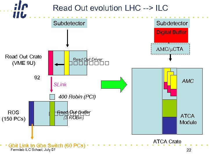 Read Out evolution LHC --> ILC Subdetector Digital Buffer C CTA Read Out Crate