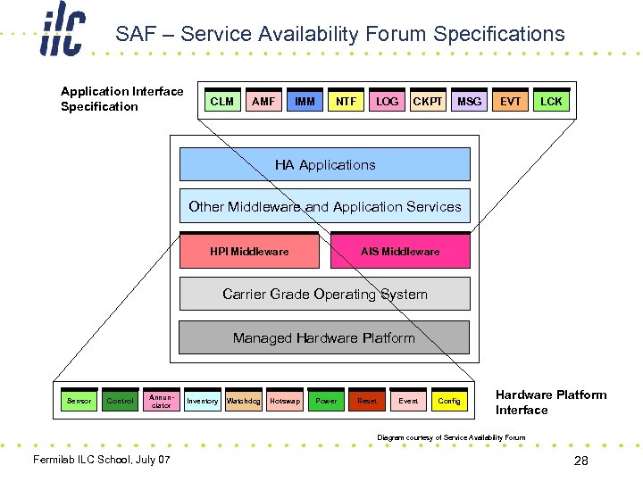 SAF – Service Availability Forum Specifications Application Interface Specification CLM AMF IMM NTF LOG