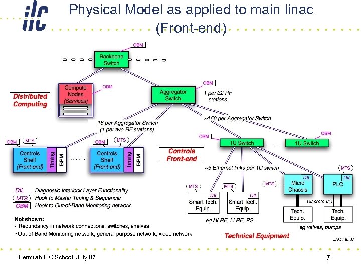 Physical Model as applied to main linac (Front-end) Fermilab ILC School, July 07 7