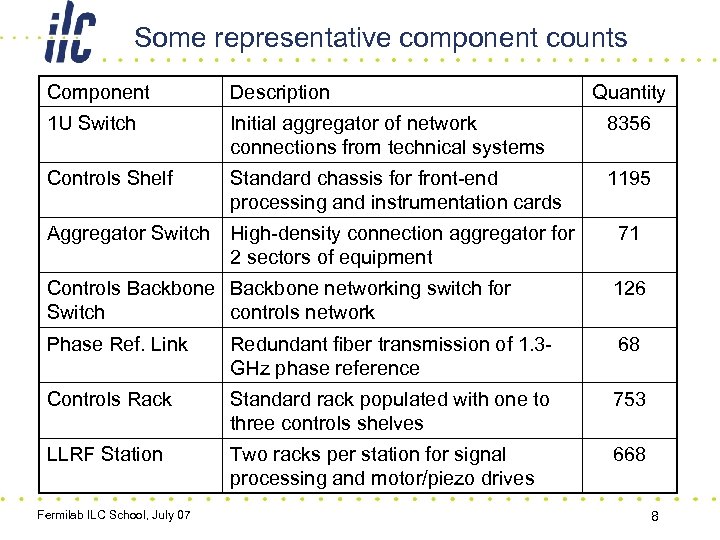 Some representative component counts Component Description Quantity 1 U Switch Initial aggregator of network