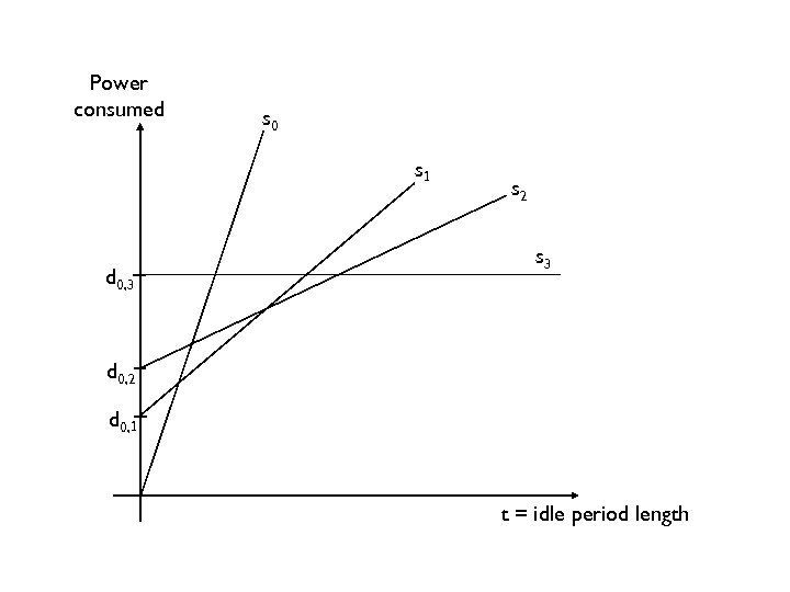 Power consumed s 0 s 1 d 0, 3 s 2 s 3 d