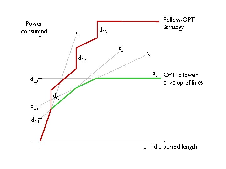 Power consumed s 0 Follow-OPT Strategy d 2, 3 s 1 d 1, 2
