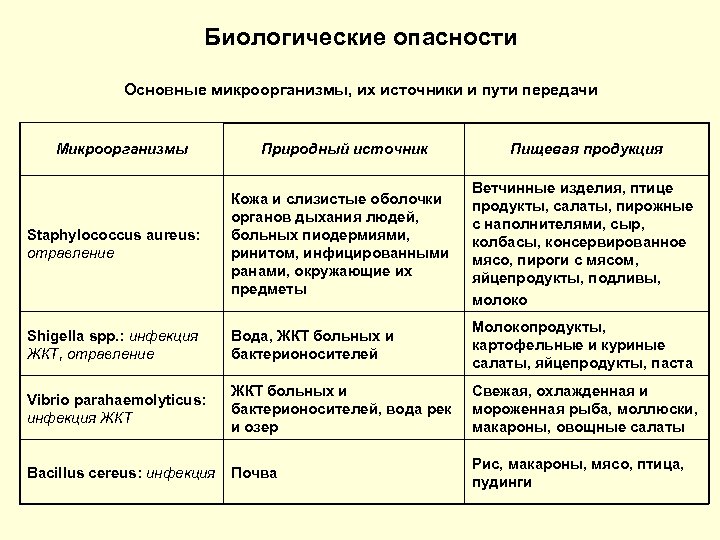 Биологические опасности и их причины презентация